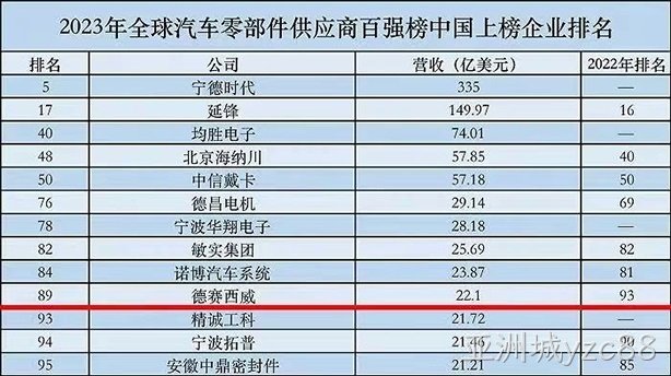 2023全球汽车零部件供应商百强榜发布，亚洲城yzc88西威排名提升